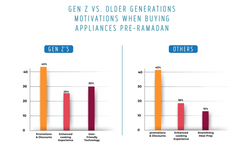 Buying appliances before Ramadan chart 